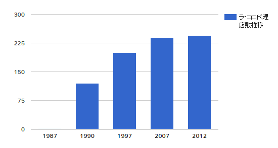 ラ・ココ代理店数推移