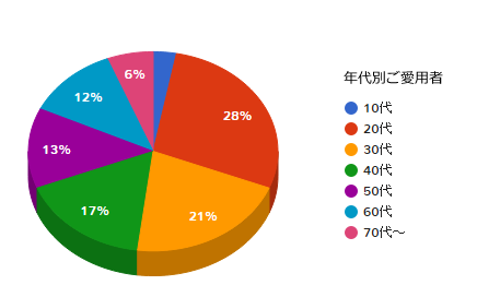 年代別ご愛用者