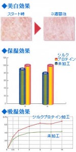 シルクプロテイン加工